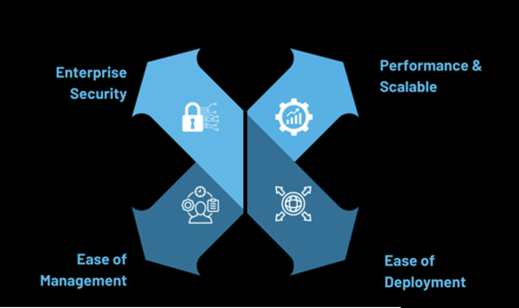 Enterprise security